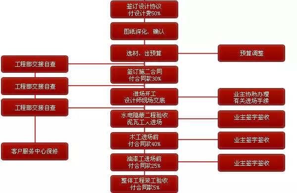 寫字樓裝修流程_新房裝修流程_裝修流程