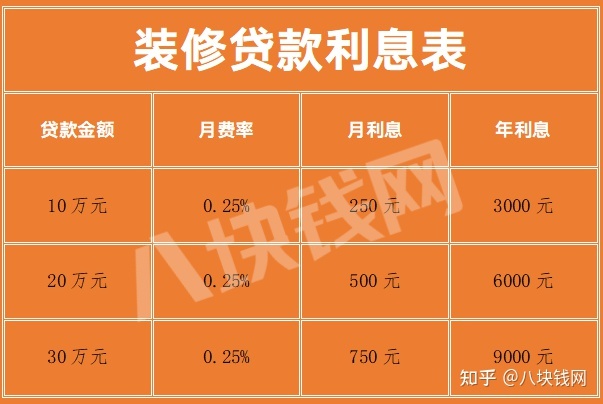 銀行裝修貸款利息多少？怎么計算？_八塊錢網(wǎng)